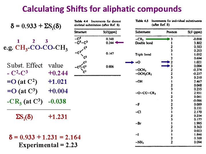 Calculating Shifts for aliphatic compounds d = 0. 933 + SSi(d) 1 2 3