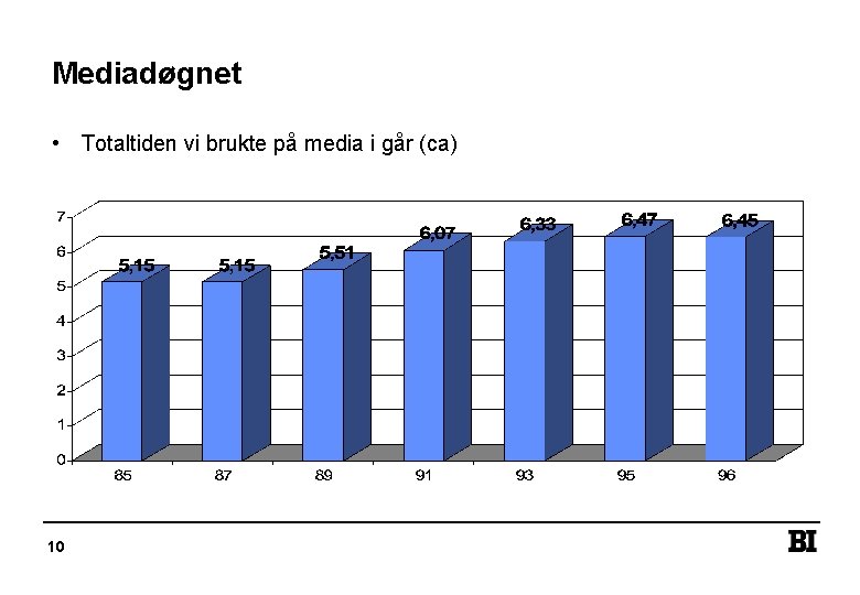 Mediadøgnet • Totaltiden vi brukte på media i går (ca) 10 