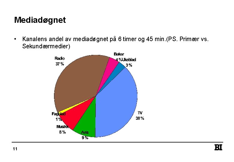 Mediadøgnet • Kanalens andel av mediadøgnet på 6 timer og 45 min. (PS. Primær