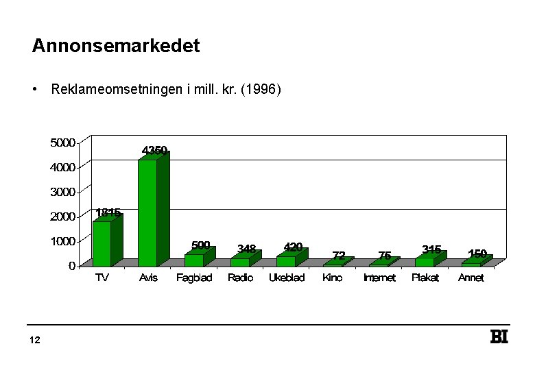 Annonsemarkedet • Reklameomsetningen i mill. kr. (1996) 12 