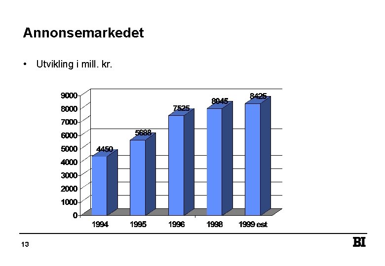Annonsemarkedet • Utvikling i mill. kr. 13 
