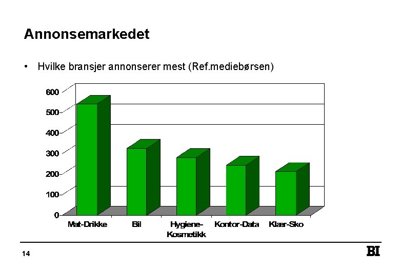 Annonsemarkedet • Hvilke bransjer annonserer mest (Ref. mediebørsen) 14 