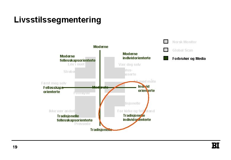 Livsstilssegmentering Norsk Monitor Moderne fellesskapsorienterte Lev i nuet Vær deg selv Statusplasserte Strebende Først
