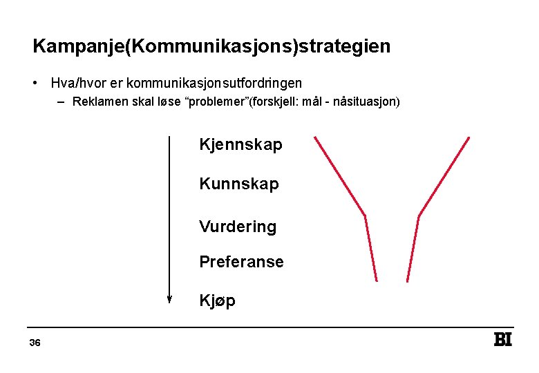 Kampanje(Kommunikasjons)strategien • Hva/hvor er kommunikasjonsutfordringen – Reklamen skal løse “problemer”(forskjell: mål - nåsituasjon) Kjennskap