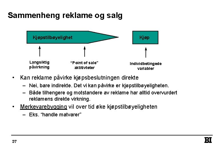 Sammenheng reklame og salg Kjøpstilbøyelighet Langsiktig påvirkning “Point of sale” aktitivteter Kjøp Individbetingede variabler