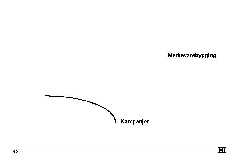 Merkevarebygging Kampanjer 40 