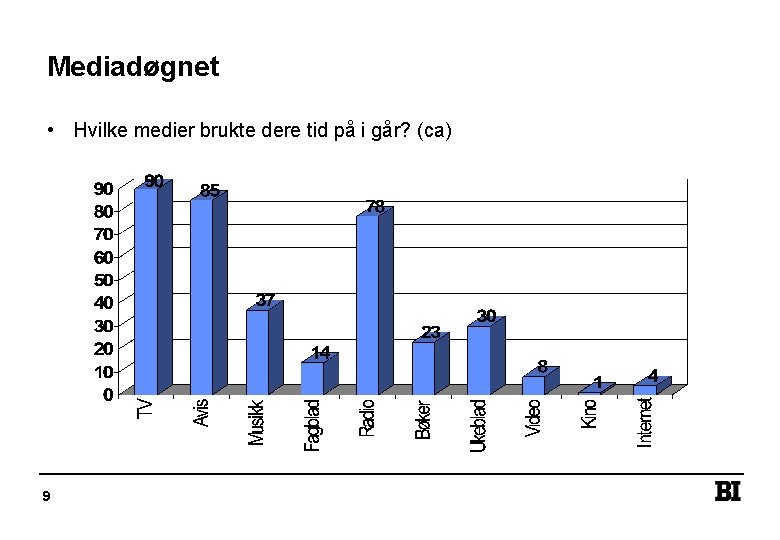 Mediadøgnet • Hvilke medier brukte dere tid på i går? (ca) 9 