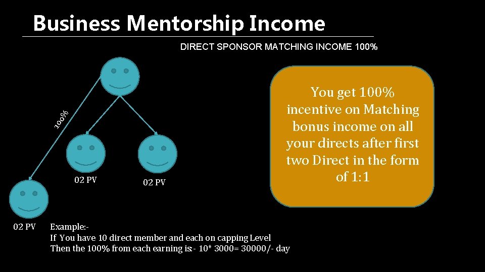 Business Mentorship Income 10 0% DIRECT SPONSOR MATCHING INCOME 100% 02 PV You get