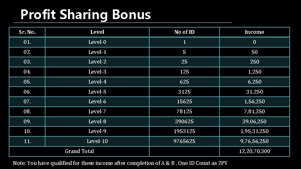 Profit Sharing Bonus Sr. No. Level No of ID Income 01. Level-0 1 0