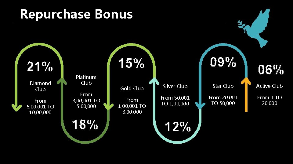Repurchase Bonus 21% Diamond Club From 5, 001 TO 10, 000 09% 15% Platinum