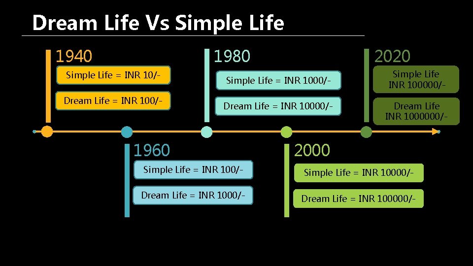 Dream Life Vs Simple Life 1940 2020 1980 Simple Life = INR 10/Dream Life