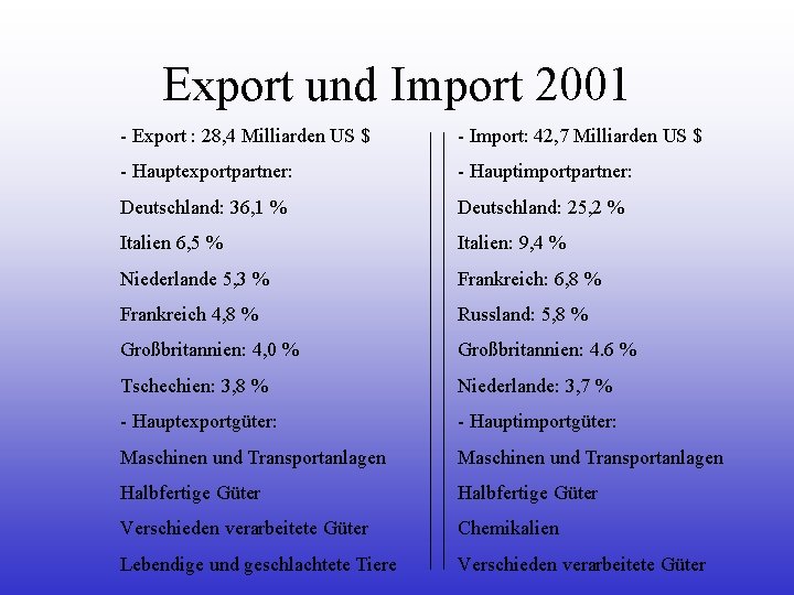 Export und Import 2001 - Export : 28, 4 Milliarden US $ - Import: Export und Import 2001 - Export : 28, 4 Milliarden US $ - Import:
