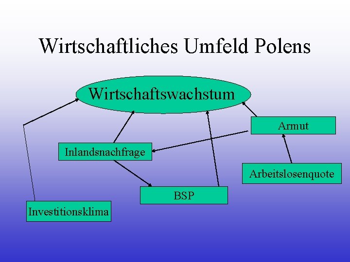 Wirtschaftliches Umfeld Polens Wirtschaftswachstum Armut Inlandsnachfrage Arbeitslosenquote BSP Investitionsklima Wirtschaftliches Umfeld Polens Wirtschaftswachstum Armut Inlandsnachfrage Arbeitslosenquote BSP Investitionsklima
