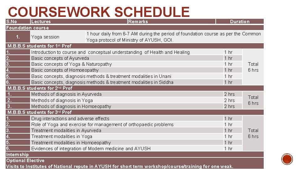 COURSEWORK SCHEDULE S. No Lectures Foundation course 1. Yoga session Remarks Duration 1 hour