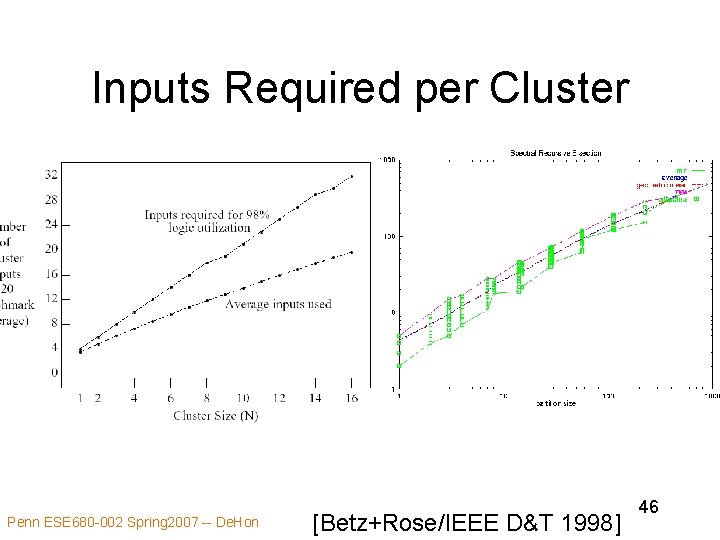 Inputs Required per Cluster Penn ESE 680 -002 Spring 2007 -- De. Hon [Betz+Rose/IEEE