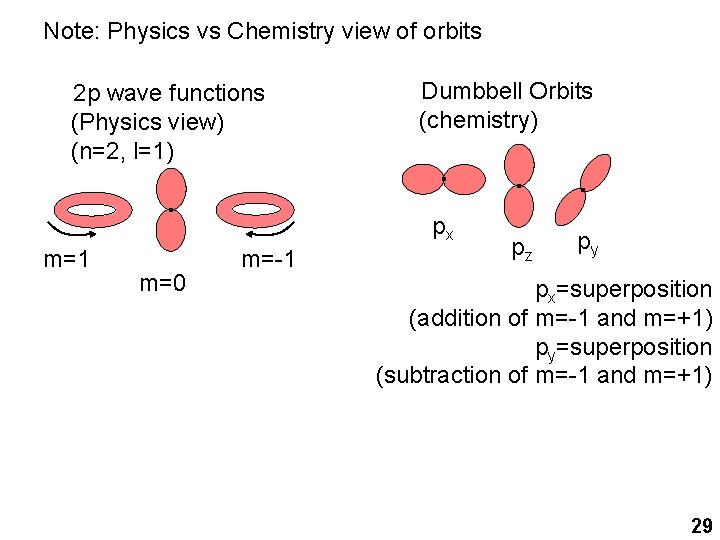 Note: Physics vs Chemistry view of orbits 2 p wave functions (Physics view) (n=2, Note: Physics vs Chemistry view of orbits 2 p wave functions (Physics view) (n=2,