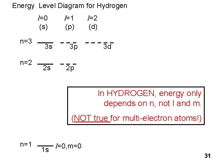 Energy Level Diagram for Hydrogen l=0 (s) n=3 n=2 3 s 2 s l=1 Energy Level Diagram for Hydrogen l=0 (s) n=3 n=2 3 s 2 s l=1