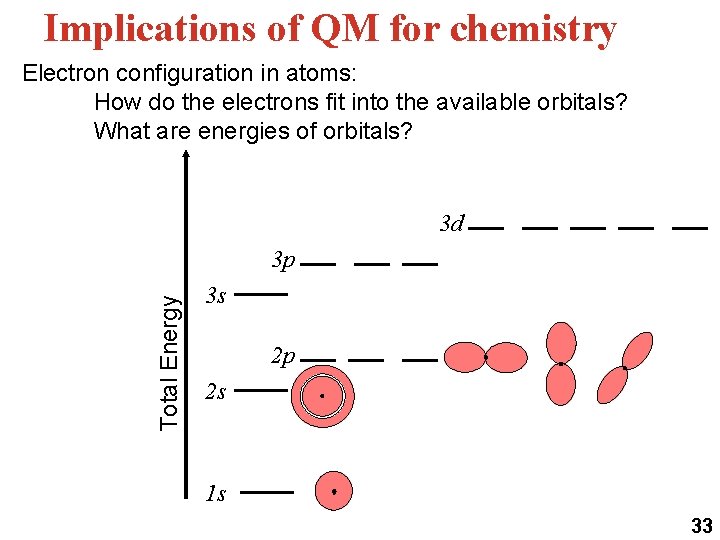Implications of QM for chemistry Electron configuration in atoms: How do the electrons fit Implications of QM for chemistry Electron configuration in atoms: How do the electrons fit