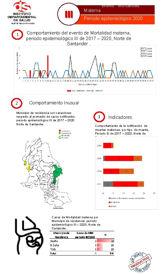III 1 2 Evento : Mortalidad Materna Periodo epidemiológico 2020 Comportamiento del evento de