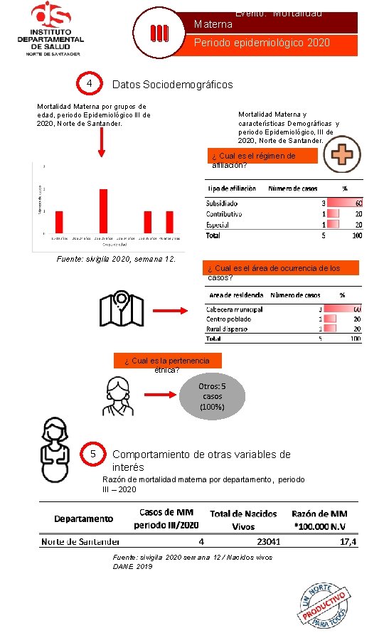 III 4 Evento : Mortalidad Materna Periodo epidemiológico 2020 Datos Sociodemográficos Mortalidad Materna por