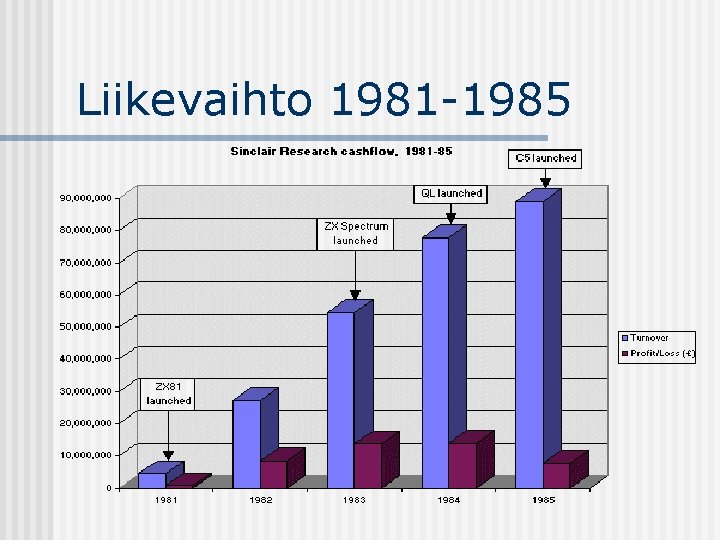 Liikevaihto 1981 -1985 