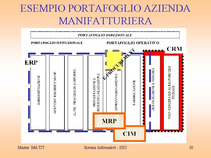 ESEMPIO PORTAFOGLIO AZIENDA MANIFATTURIERA Master MATIT Sistemi Informativi - SSO 30 