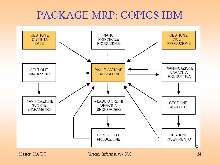 PACKAGE MRP: COPICS IBM Master MATIT Sistemi Informativi - SSO 34 
