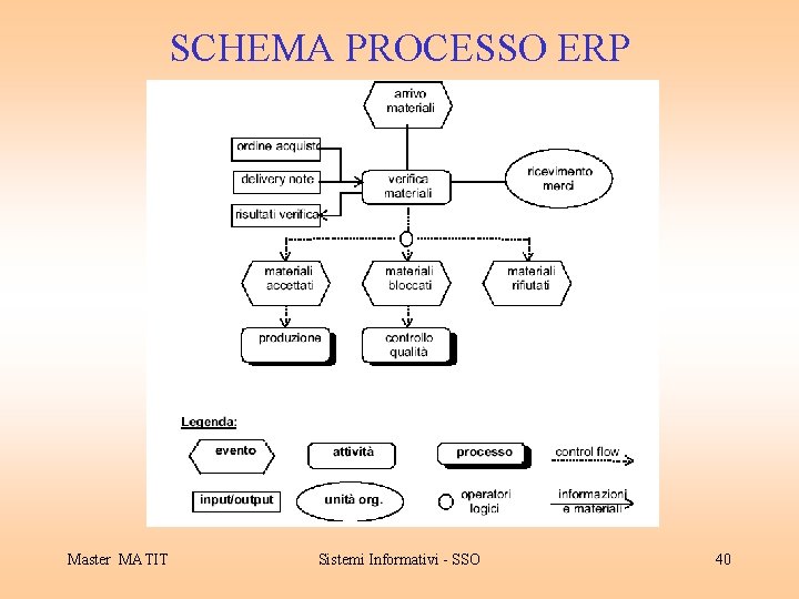 SCHEMA PROCESSO ERP Master MATIT Sistemi Informativi - SSO 40 