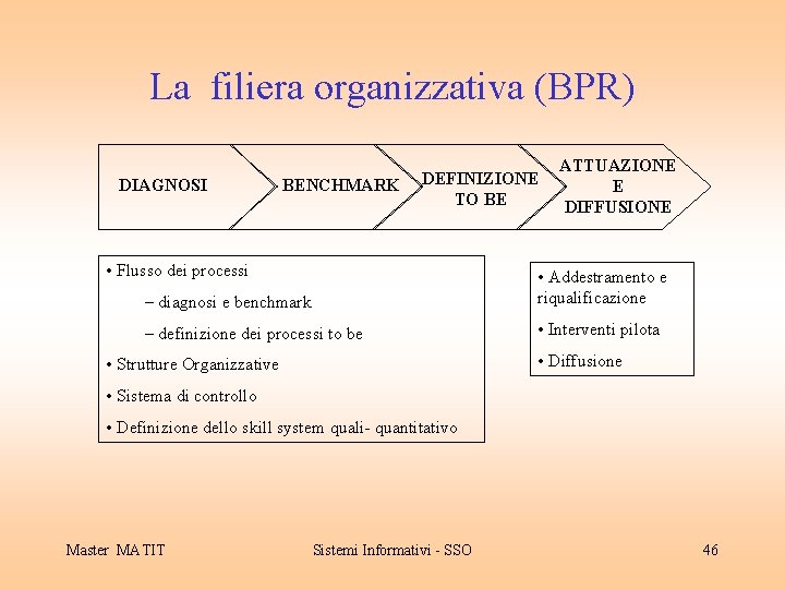 La filiera organizzativa (BPR) DIAGNOSI BENCHMARK DEFINIZIONE TO BE • Flusso dei processi ATTUAZIONE