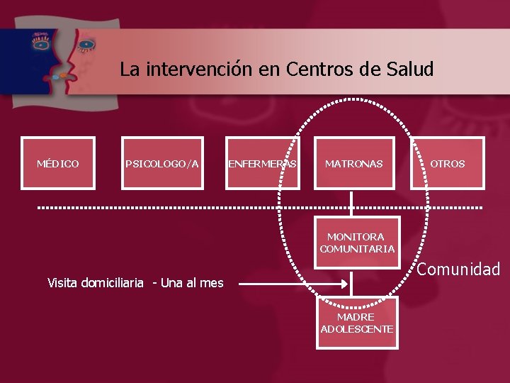 La intervención en Centros de Salud MÉDICO PSICOLOGO/A ENFERMERAS MATRONAS OTROS MONITORA COMUNITARIA Comunidad