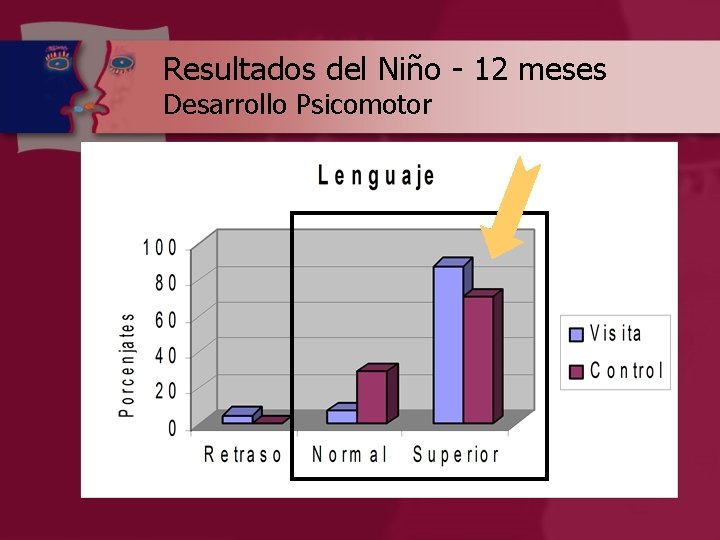 Resultados del Niño - 12 meses Desarrollo Psicomotor 