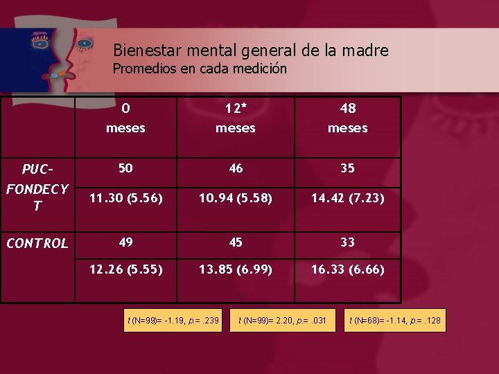 Bienestar mental general de la madre Promedios en cada medición PUCFONDECY T CONTROL 0
