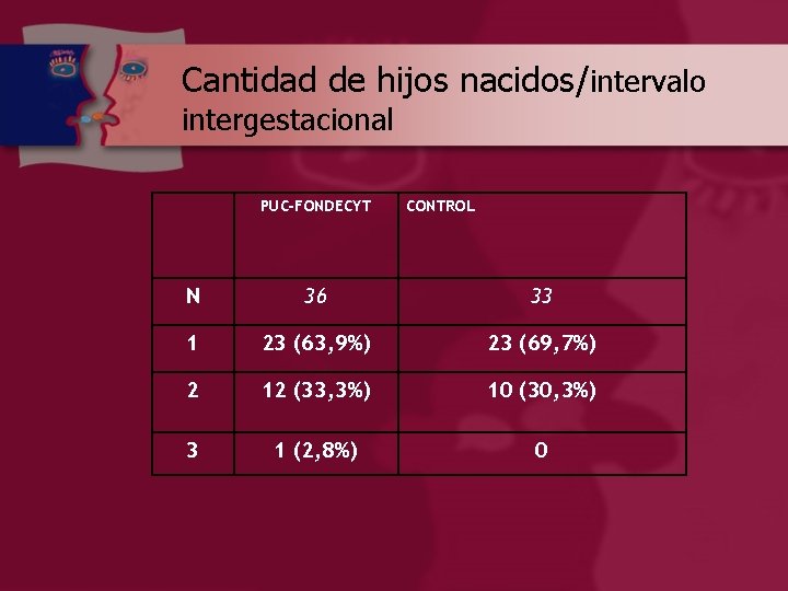 Cantidad de hijos nacidos/intervalo intergestacional PUC-FONDECYT CONTROL N 36 33 1 23 (63, 9%)