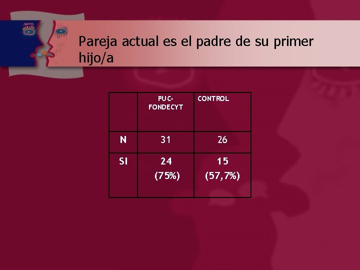 Pareja actual es el padre de su primer hijo/a PUCFONDECYT CONTROL N 31 26