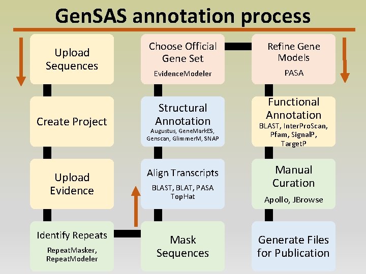 Gen. SAS annotation process Upload Sequences Create Project Choose Official Gene Set Refine Gene