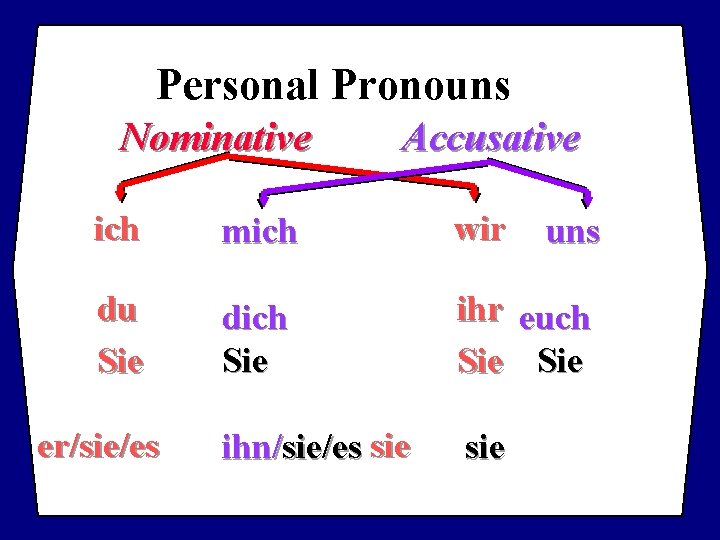 Personal Pronouns Nominative Accusative ich mich wir du Sie dich Sie ihr euch Sie