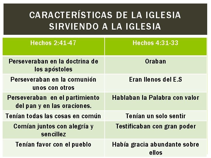 CARACTERÍSTICAS DE LA IGLESIA SIRVIENDO A LA IGLESIA Hechos 2: 41 -47 Hechos 4: