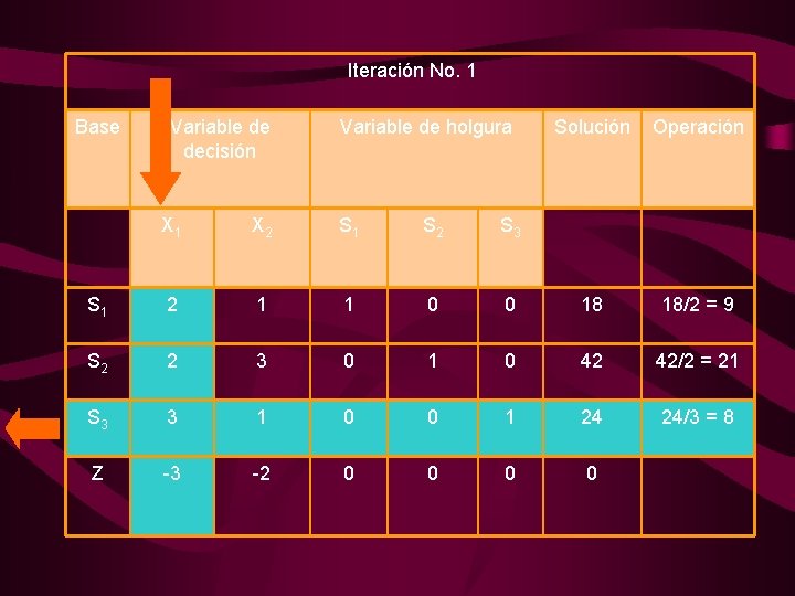  Iteración No. 1 Base Variable de decisión Variable de holgura Solución Operación X