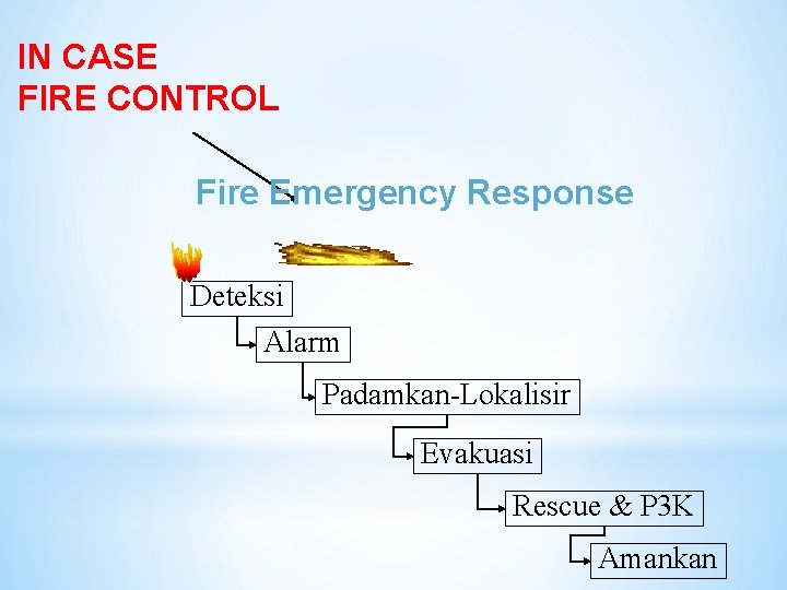 IN CASE FIRE CONTROL Fire Emergency Response Deteksi Alarm Padamkan-Lokalisir Evakuasi Rescue & P