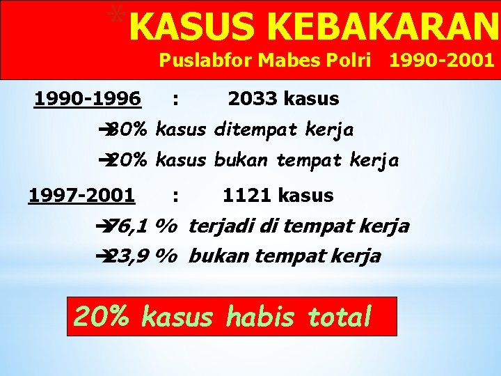 *KASUS KEBAKARAN Puslabfor Mabes Polri 1990 -2001 1990 -1996 : 2033 kasus è 80%