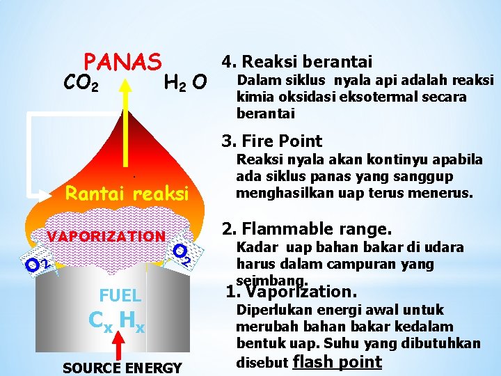PANAS CO 2 H 2 O 4. Reaksi berantai Dalam siklus nyala api adalah
