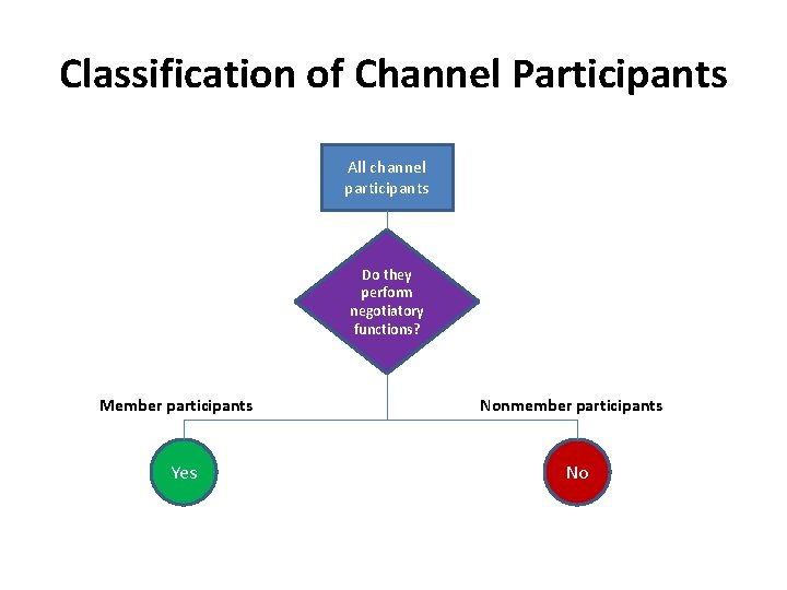 Classification of Channel Participants All channel participants Do they perform negotiatory functions? Member participants