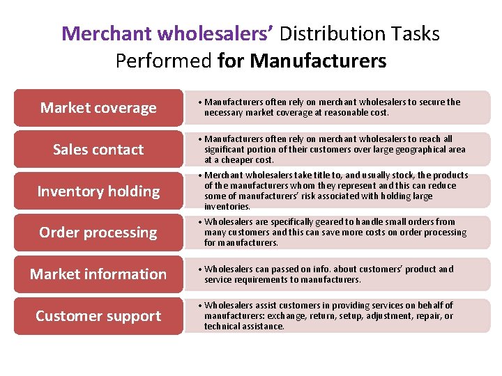 Merchant wholesalers’ Distribution Tasks Performed for Manufacturers Market coverage • Manufacturers often rely on