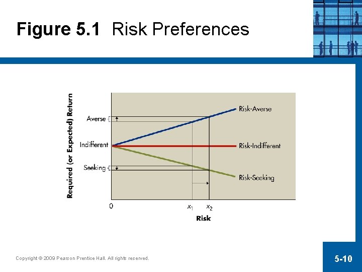 Figure 5. 1 Risk Preferences Copyright © 2009 Pearson Prentice Hall. All rights reserved.