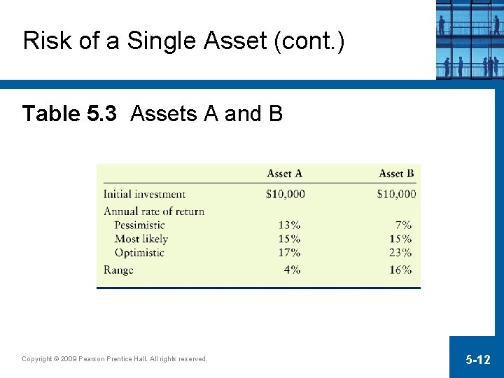 Risk of a Single Asset (cont. ) Table 5. 3 Assets A and B