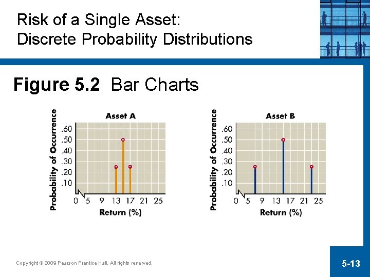 Risk of a Single Asset: Discrete Probability Distributions Figure 5. 2 Bar Charts Copyright