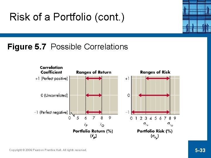 Risk of a Portfolio (cont. ) Figure 5. 7 Possible Correlations Copyright © 2009