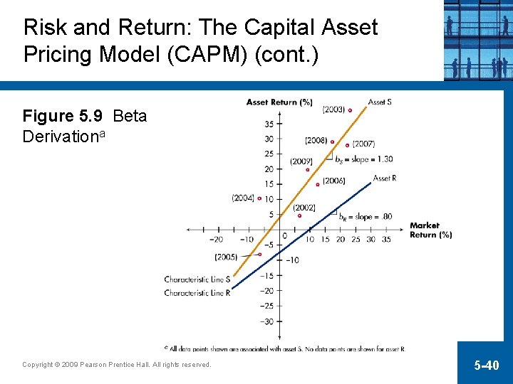 Risk and Return: The Capital Asset Pricing Model (CAPM) (cont. ) Figure 5. 9