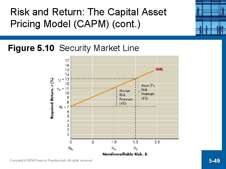 Risk and Return: The Capital Asset Pricing Model (CAPM) (cont. ) Figure 5. 10