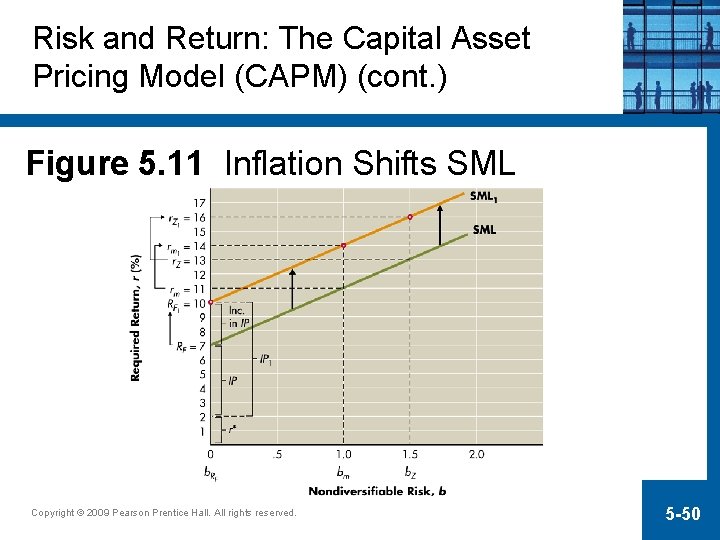 Risk and Return: The Capital Asset Pricing Model (CAPM) (cont. ) Figure 5. 11